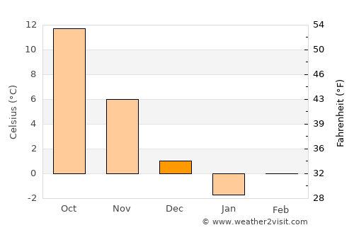 Niculiţel average temperature in December