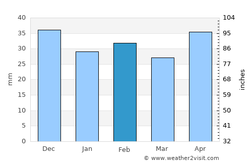 Niculiţel average rain in February