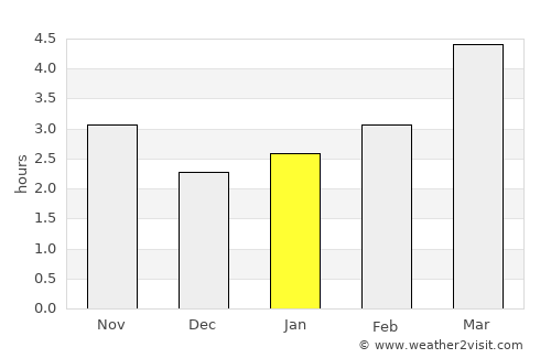 Niculiţel average rain in January