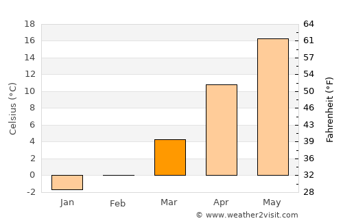 Niculiţel average temperature in March