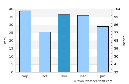 Niculiţel average rain in November