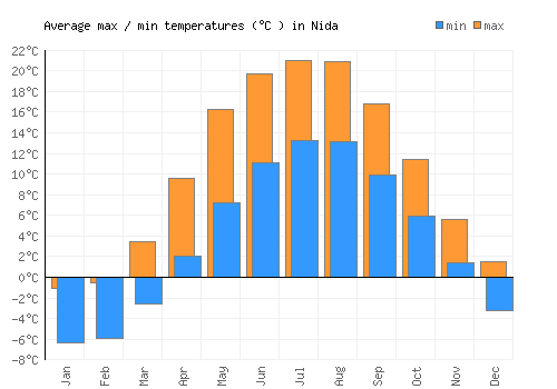 Nida average minimum / maximum temperatures (Celsius)