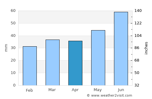 Nida average rain in April