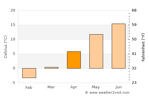 Nida average temperature in April