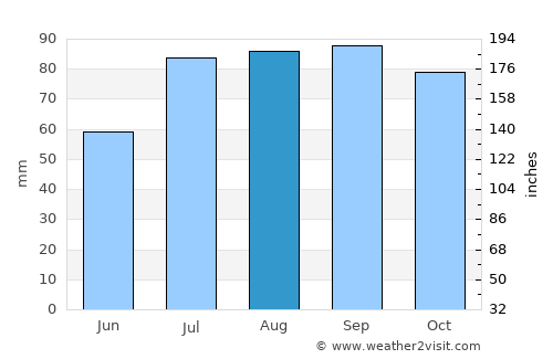 Nida average rain in August