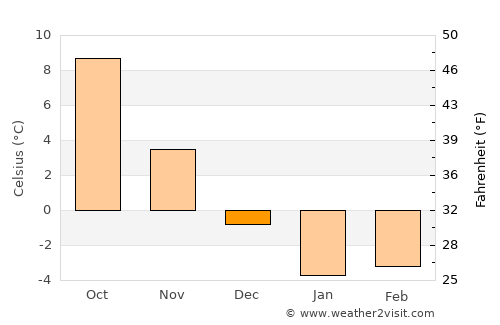 Nida average temperature in December