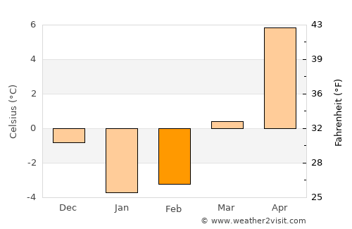 Nida average temperature in February