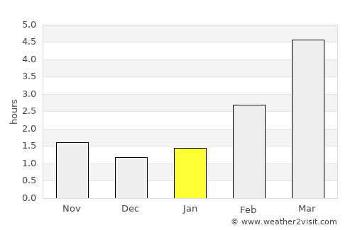 Nida average rain in January