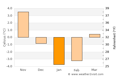 Nida average temperature in January