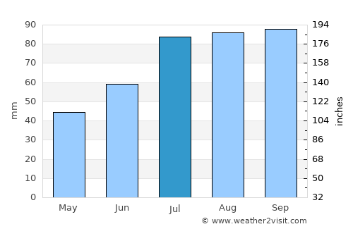 Nida average rain in July
