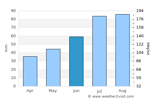 Nida average rain in June