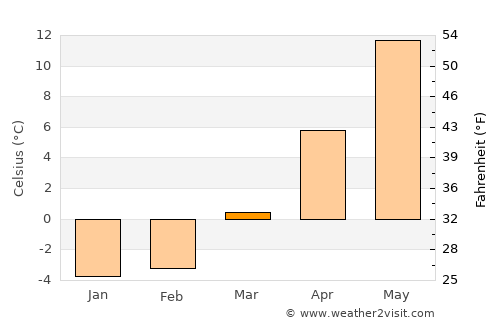 Nida average temperature in March