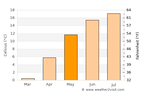 Nida average temperature in May