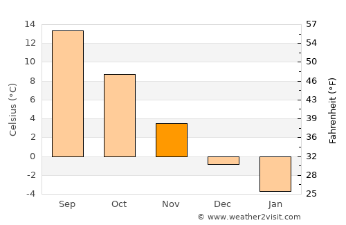 Nida average temperature in November
