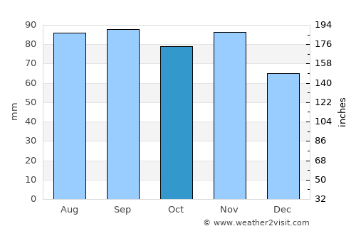 Nida average rain in October