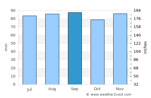 Nida average rain in September