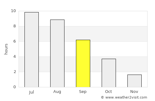 Nida average rain in September