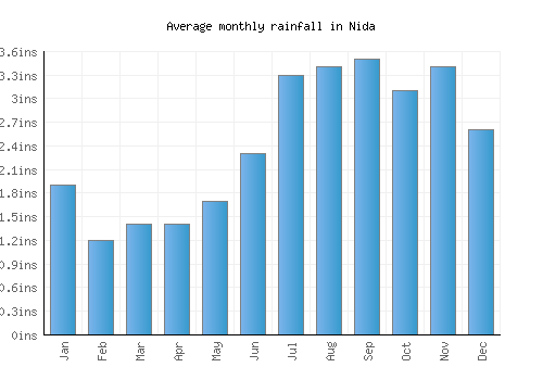 Nida monthly rainfall chart (inches)