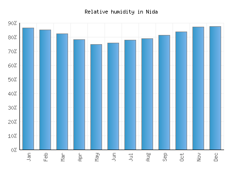 Nida relative humidity averages