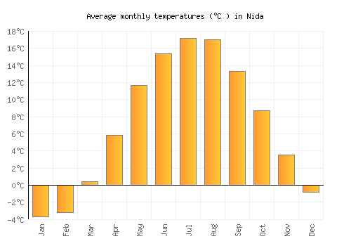 Nida average temperature chart (Celsius)
