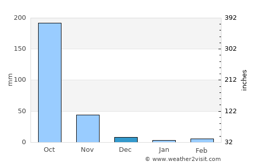 Nidadavole average rain in December