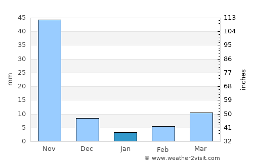 Nidadavole average rain in January