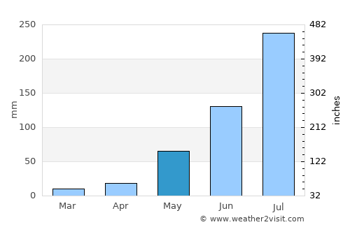 Nidadavole average rain in May