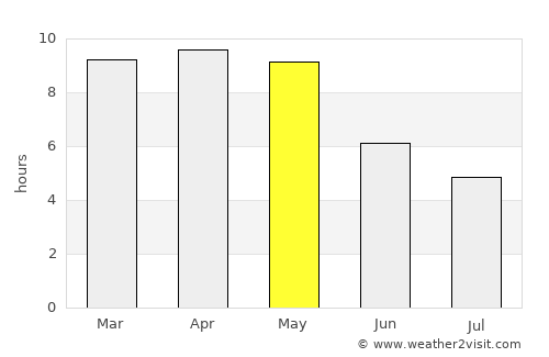 Nidadavole average rain in May