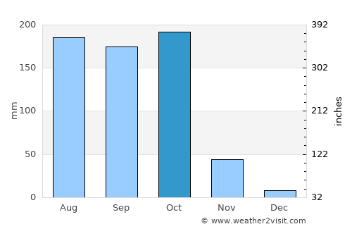 Nidadavole average rain in October