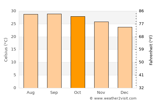 Nidadavole average temperature in October