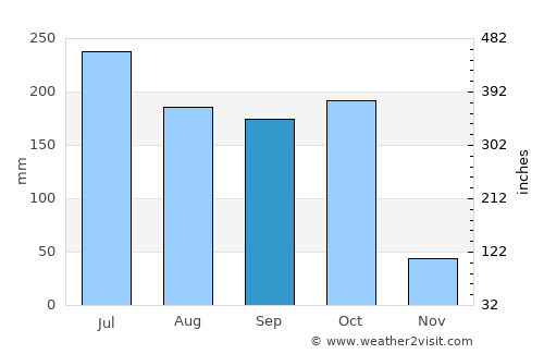 Nidadavole average rain in September