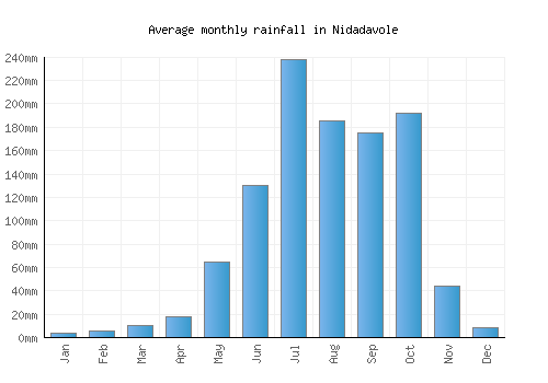Nidadavole monthly rainfall chart (mm)