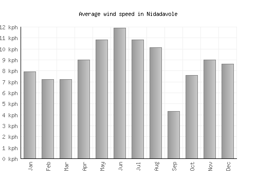 Nidadavole average winspeed by month (km/h)