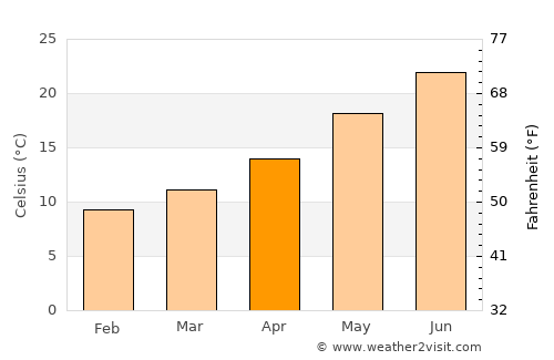 Nidri average temperature in April