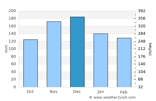 Nidri average rain in December