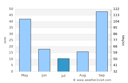 Nidri average rain in July