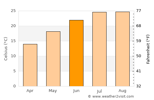 Nidri average temperature in June