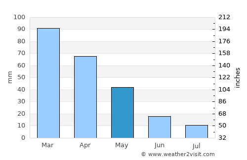 Nidri average rain in May