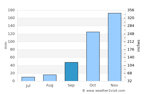 Nidri average rain in September