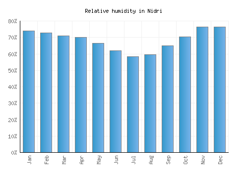 Nidri relative humidity averages