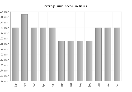 Nidri average winspeed by month (mph)