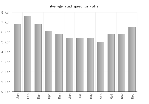 Nidri average winspeed by month (km/h)