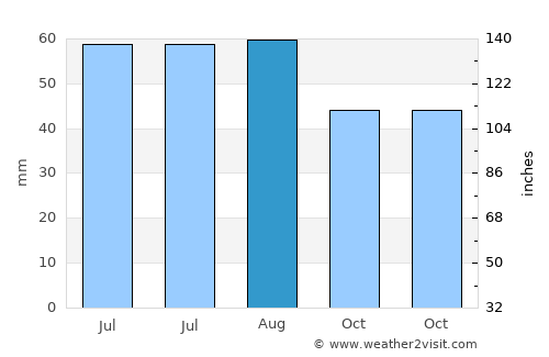 Nieder-Ingelheim average rain in August