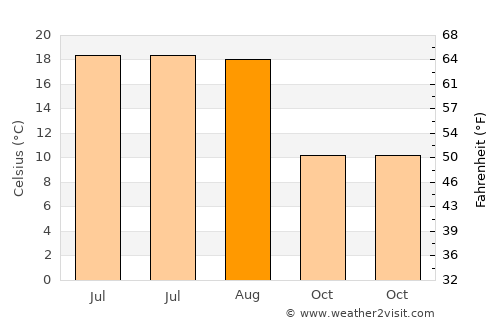 Nieder-Ingelheim average temperature in August