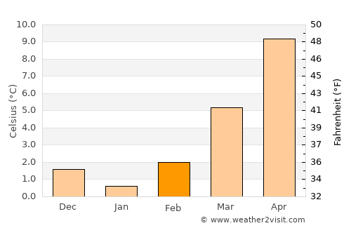 Nieder-Ingelheim average temperature in February
