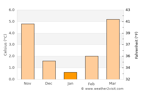 Nieder-Ingelheim average temperature in January