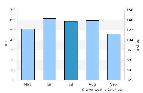 Nieder-Ingelheim average rain in July