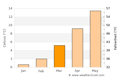 Nieder-Ingelheim average temperature in March