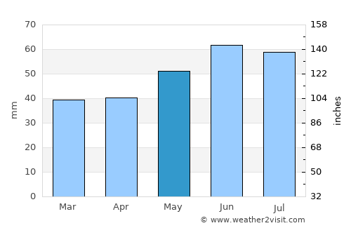 Nieder-Ingelheim average rain in May