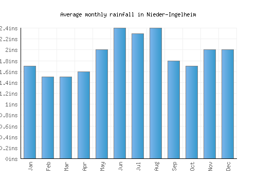 Nieder-Ingelheim monthly rainfall chart (inches)